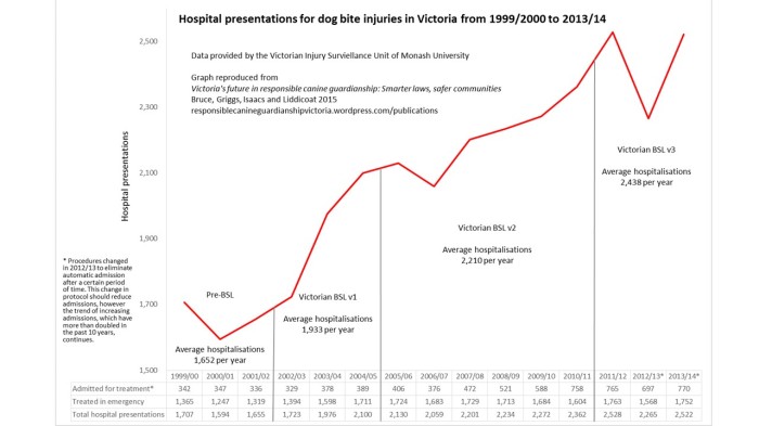 Graph showing dog bites injuries increasing in Victoria